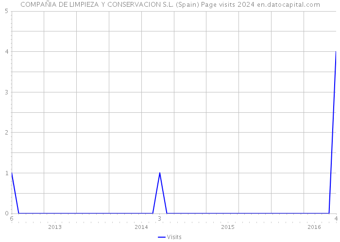 COMPAÑIA DE LIMPIEZA Y CONSERVACION S.L. (Spain) Page visits 2024 