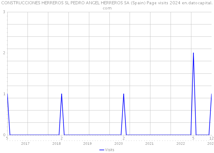 CONSTRUCCIONES HERREROS SL PEDRO ANGEL HERREROS SA (Spain) Page visits 2024 
