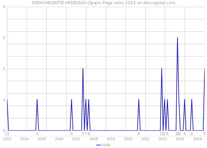 SORIN MILENTIE ARDELEAN (Spain) Page visits 2024 