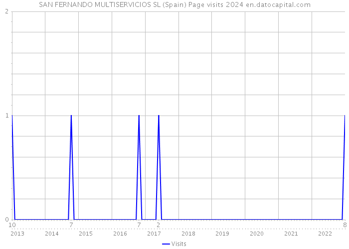 SAN FERNANDO MULTISERVICIOS SL (Spain) Page visits 2024 