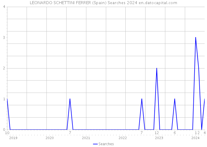 LEONARDO SCHETTINI FERRER (Spain) Searches 2024 