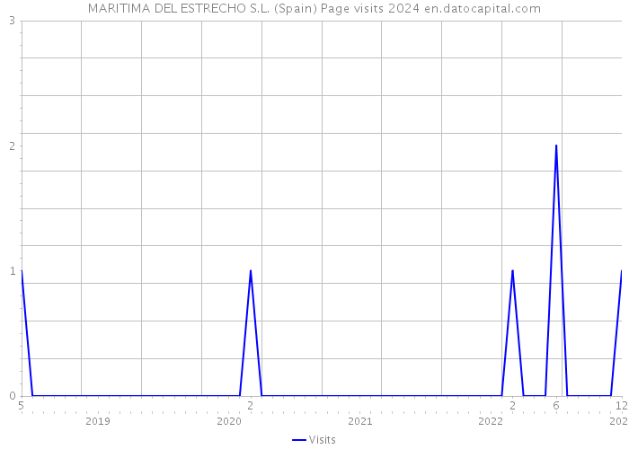 MARITIMA DEL ESTRECHO S.L. (Spain) Page visits 2024 