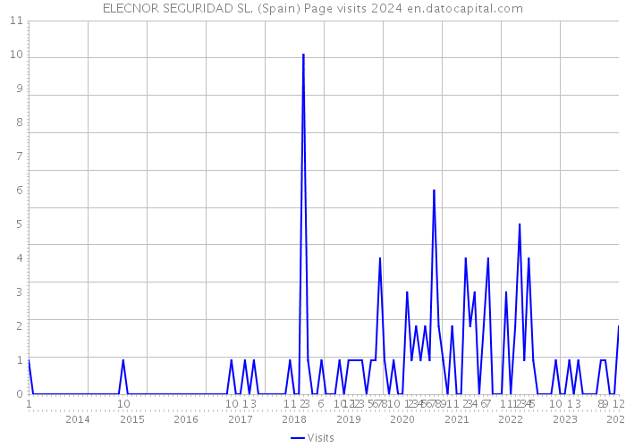 ELECNOR SEGURIDAD SL. (Spain) Page visits 2024 