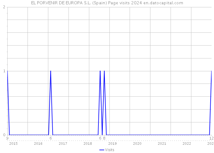 EL PORVENIR DE EUROPA S.L. (Spain) Page visits 2024 