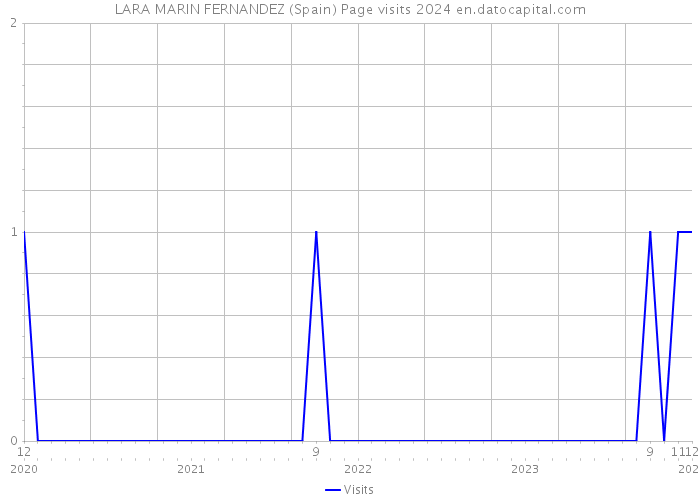 LARA MARIN FERNANDEZ (Spain) Page visits 2024 