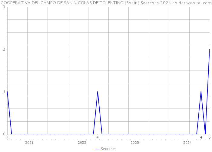 COOPERATIVA DEL CAMPO DE SAN NICOLAS DE TOLENTINO (Spain) Searches 2024 