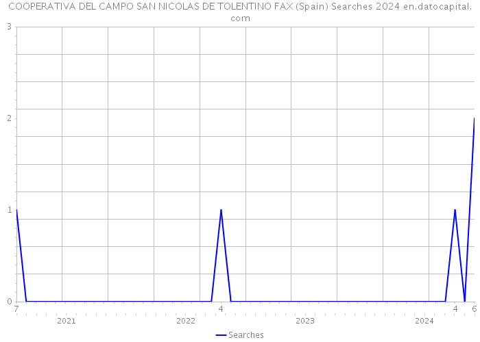 COOPERATIVA DEL CAMPO SAN NICOLAS DE TOLENTINO FAX (Spain) Searches 2024 