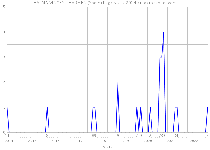 HALMA VINCENT HARMEN (Spain) Page visits 2024 