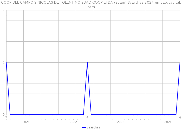 COOP DEL CAMPO S NICOLAS DE TOLENTINO SDAD COOP LTDA (Spain) Searches 2024 