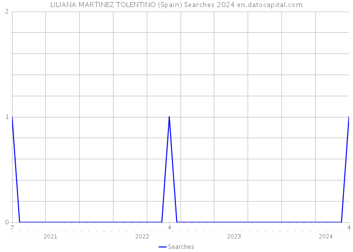 LILIANA MARTINEZ TOLENTINO (Spain) Searches 2024 