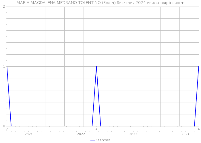 MARIA MAGDALENA MEDRANO TOLENTINO (Spain) Searches 2024 