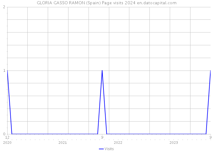 GLORIA GASSO RAMON (Spain) Page visits 2024 