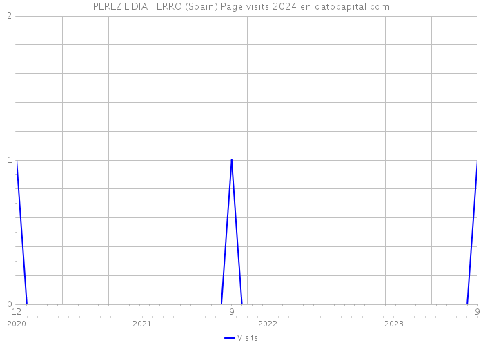 PEREZ LIDIA FERRO (Spain) Page visits 2024 