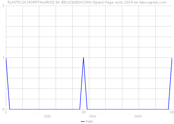 PLASTICOS HOSPITALARIOS SA (EN LIQUIDACION) (Spain) Page visits 2024 