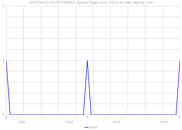 SANTIAGO AZLOR FREDES (Spain) Page visits 2024 