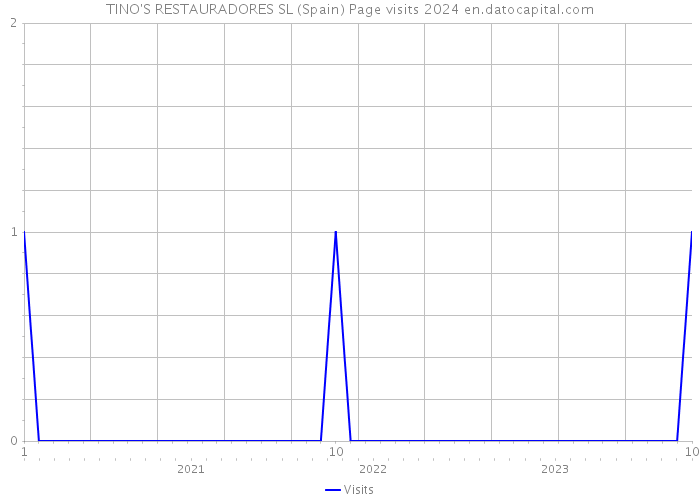 TINO'S RESTAURADORES SL (Spain) Page visits 2024 