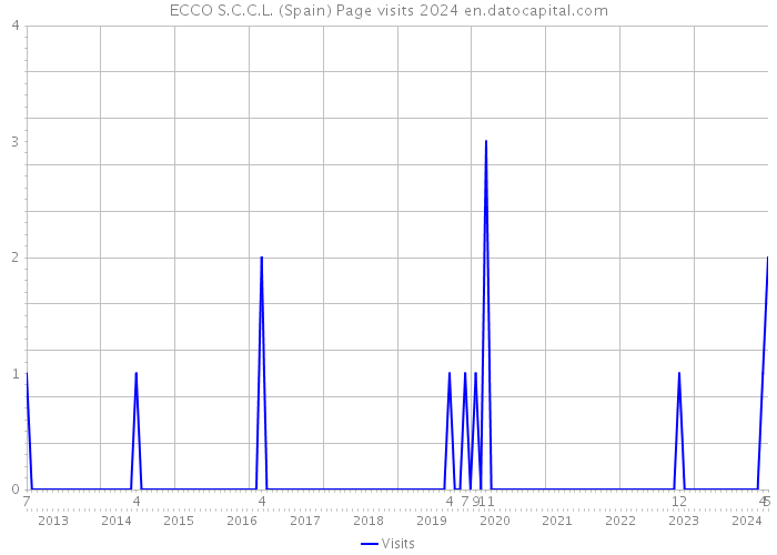 ECCO S.C.C.L. (Spain) Page visits 2024 