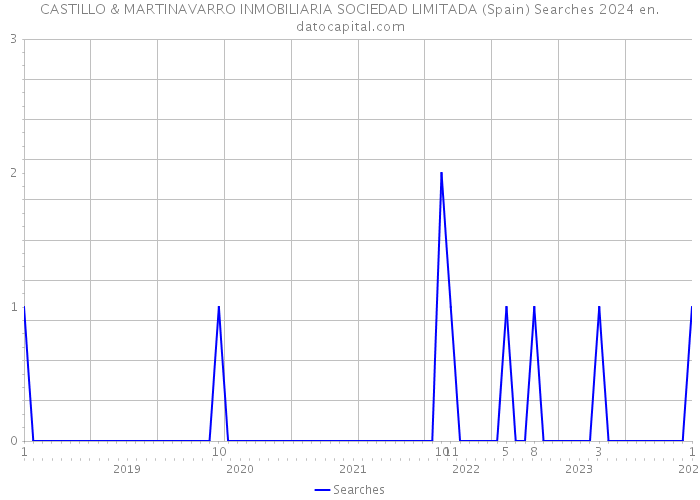 CASTILLO & MARTINAVARRO INMOBILIARIA SOCIEDAD LIMITADA (Spain) Searches 2024 