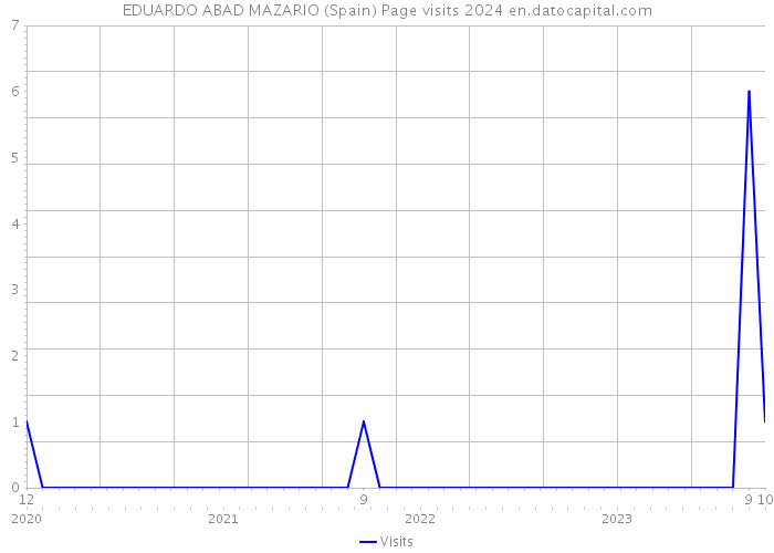 EDUARDO ABAD MAZARIO (Spain) Page visits 2024 