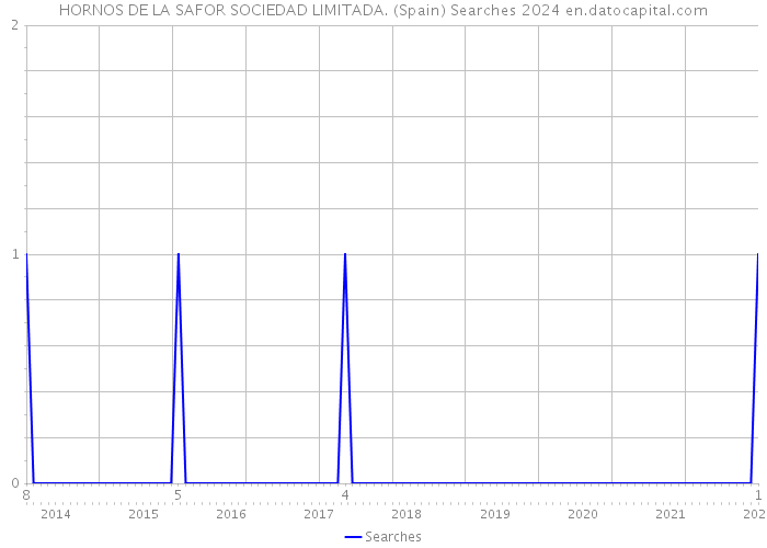 HORNOS DE LA SAFOR SOCIEDAD LIMITADA. (Spain) Searches 2024 