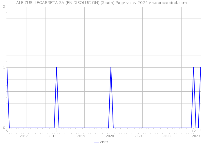 ALBIZURI LEGARRETA SA (EN DISOLUCION) (Spain) Page visits 2024 