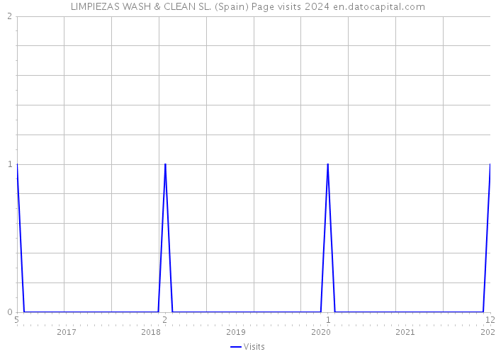 LIMPIEZAS WASH & CLEAN SL. (Spain) Page visits 2024 