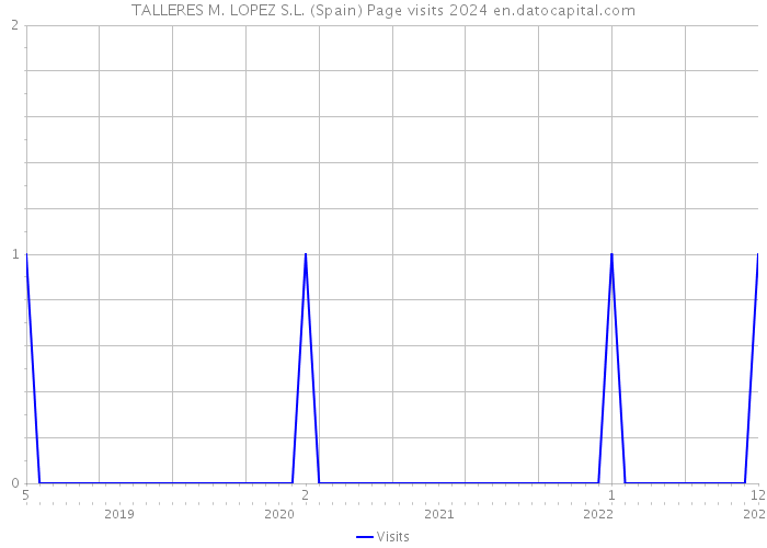 TALLERES M. LOPEZ S.L. (Spain) Page visits 2024 