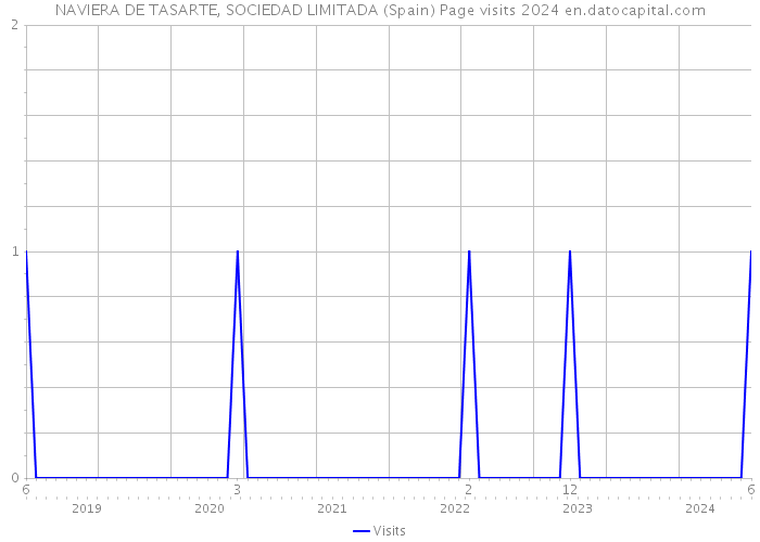 NAVIERA DE TASARTE, SOCIEDAD LIMITADA (Spain) Page visits 2024 