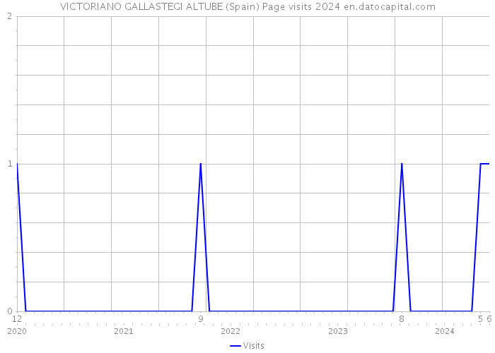 VICTORIANO GALLASTEGI ALTUBE (Spain) Page visits 2024 