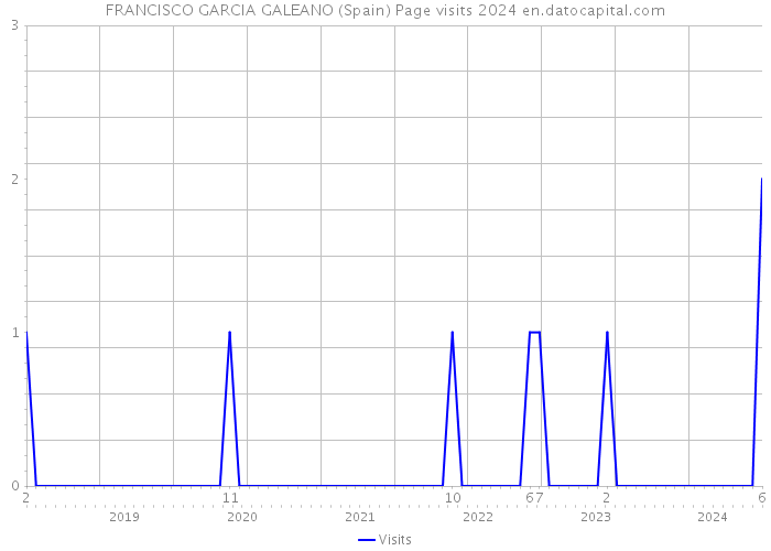 FRANCISCO GARCIA GALEANO (Spain) Page visits 2024 