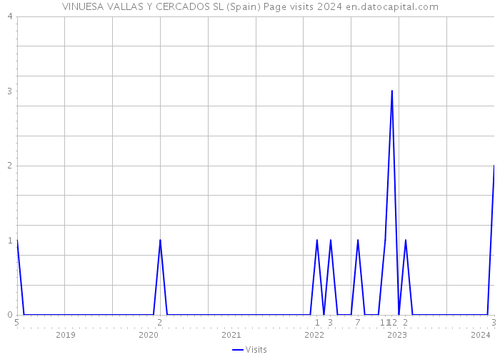 VINUESA VALLAS Y CERCADOS SL (Spain) Page visits 2024 