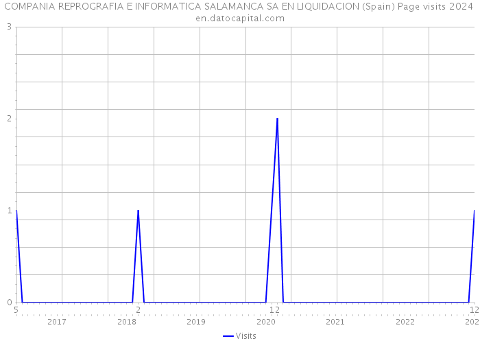 COMPANIA REPROGRAFIA E INFORMATICA SALAMANCA SA EN LIQUIDACION (Spain) Page visits 2024 