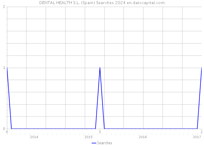 DENTAL HEALTH S.L. (Spain) Searches 2024 