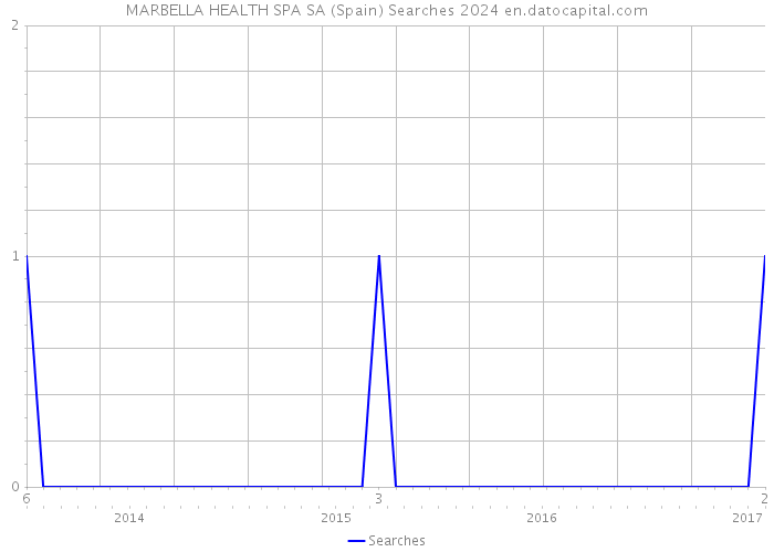 MARBELLA HEALTH SPA SA (Spain) Searches 2024 