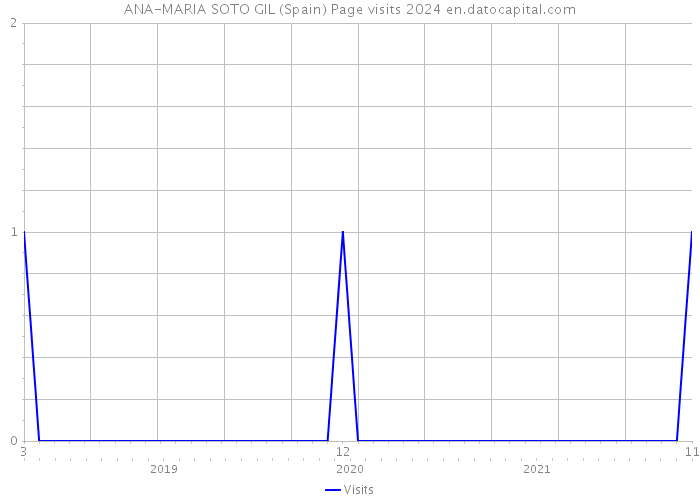 ANA-MARIA SOTO GIL (Spain) Page visits 2024 