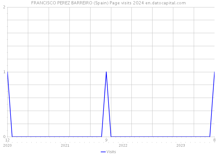 FRANCISCO PEREZ BARREIRO (Spain) Page visits 2024 