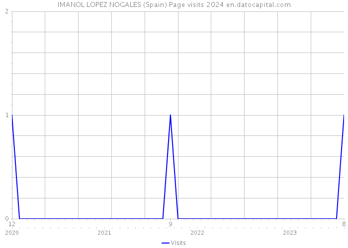 IMANOL LOPEZ NOGALES (Spain) Page visits 2024 