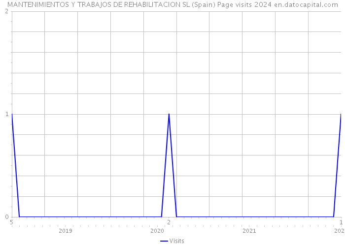 MANTENIMIENTOS Y TRABAJOS DE REHABILITACION SL (Spain) Page visits 2024 