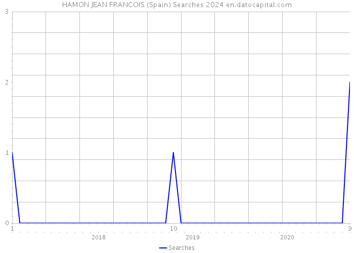HAMON JEAN FRANCOIS (Spain) Searches 2024 