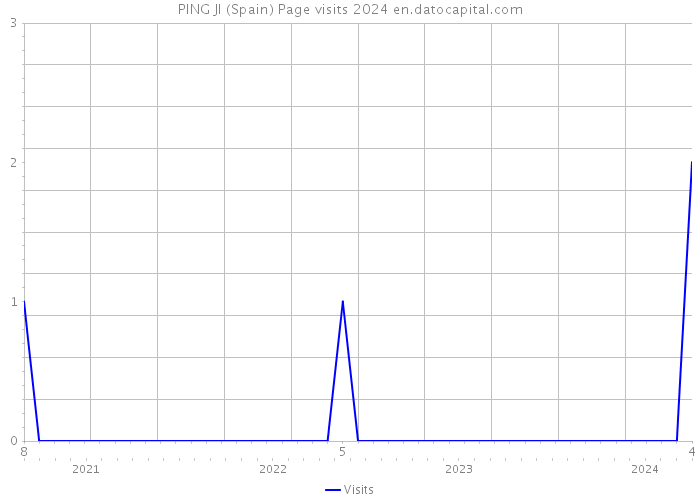PING JI (Spain) Page visits 2024 