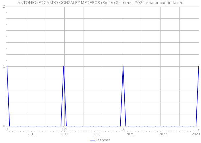 ANTONIO-EDGARDO GONZALEZ MEDEROS (Spain) Searches 2024 