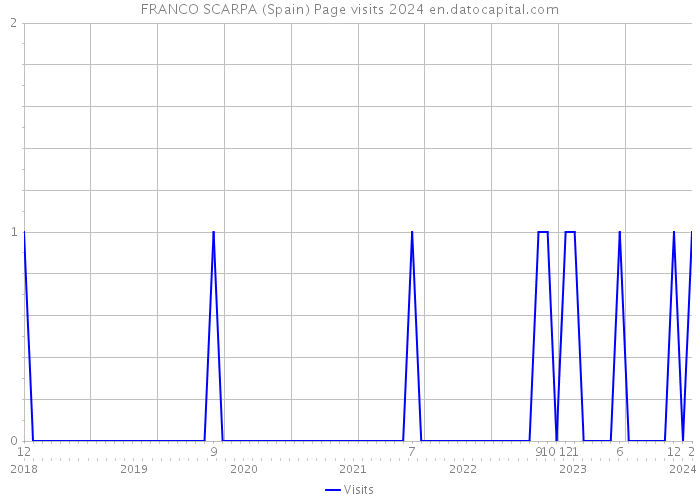 FRANCO SCARPA (Spain) Page visits 2024 