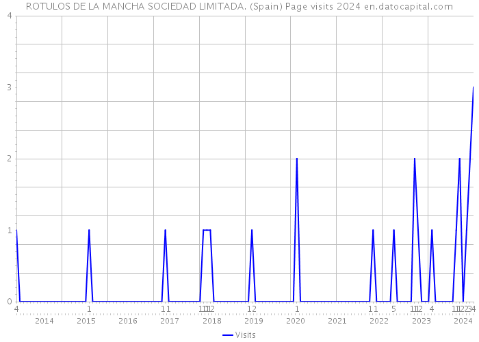 ROTULOS DE LA MANCHA SOCIEDAD LIMITADA. (Spain) Page visits 2024 