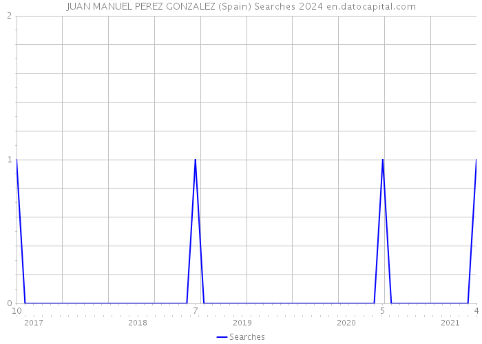 JUAN MANUEL PEREZ GONZALEZ (Spain) Searches 2024 