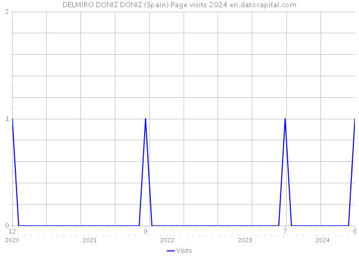 DELMIRO DONIZ DONIZ (Spain) Page visits 2024 