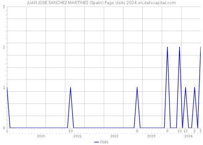 JUAN JOSE SANCHEZ MARTINEZ (Spain) Page visits 2024 