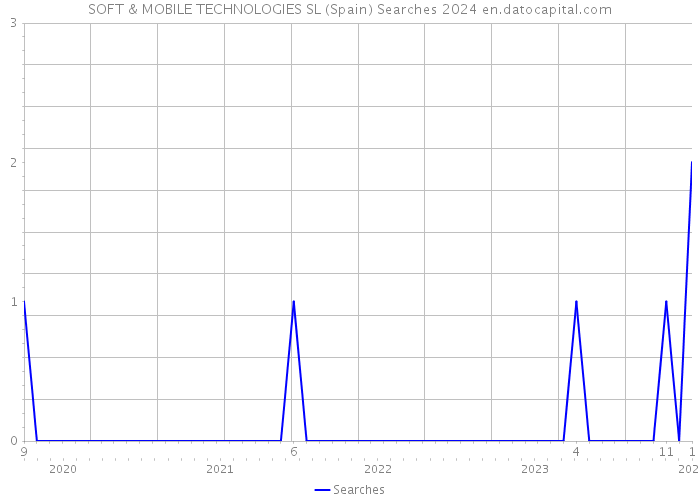 SOFT & MOBILE TECHNOLOGIES SL (Spain) Searches 2024 