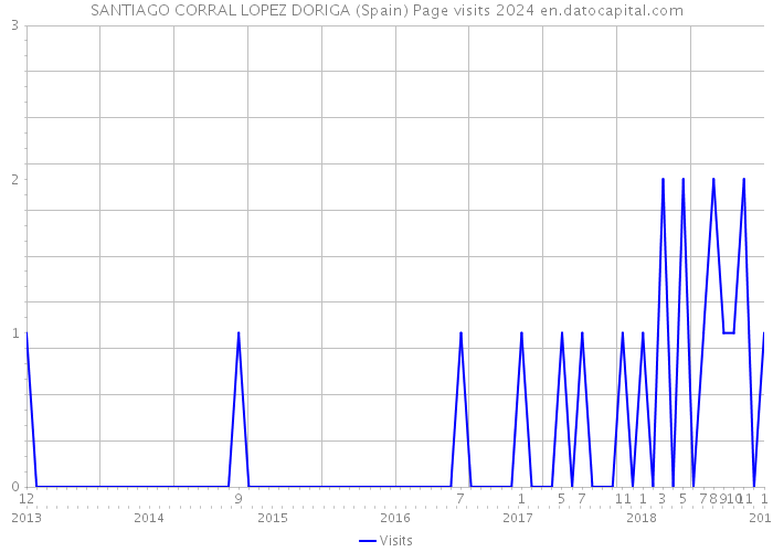 SANTIAGO CORRAL LOPEZ DORIGA (Spain) Page visits 2024 