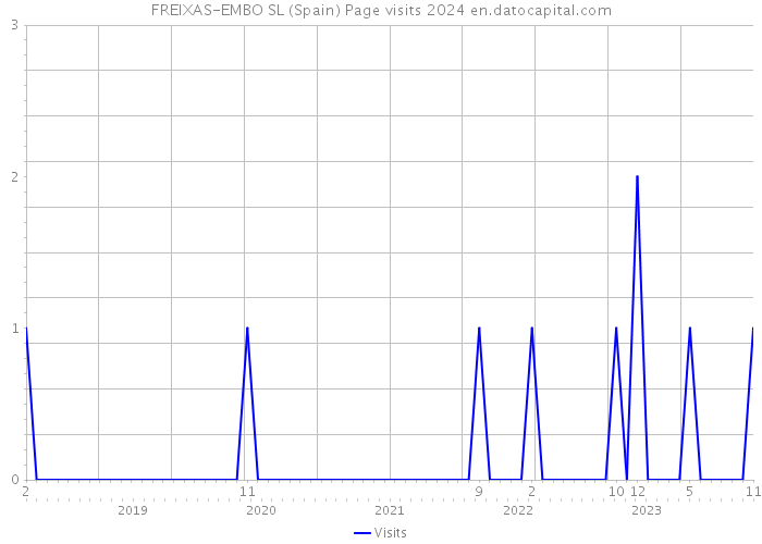 FREIXAS-EMBO SL (Spain) Page visits 2024 