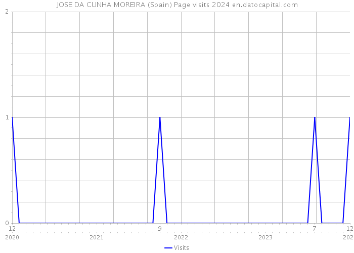 JOSE DA CUNHA MOREIRA (Spain) Page visits 2024 